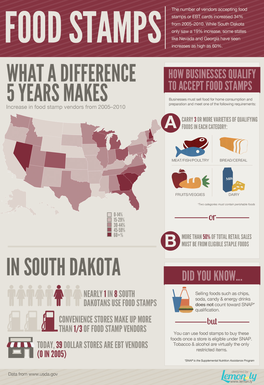 U.S. Use of Food Stamps Infographic