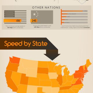 Global Internet Download Speeds