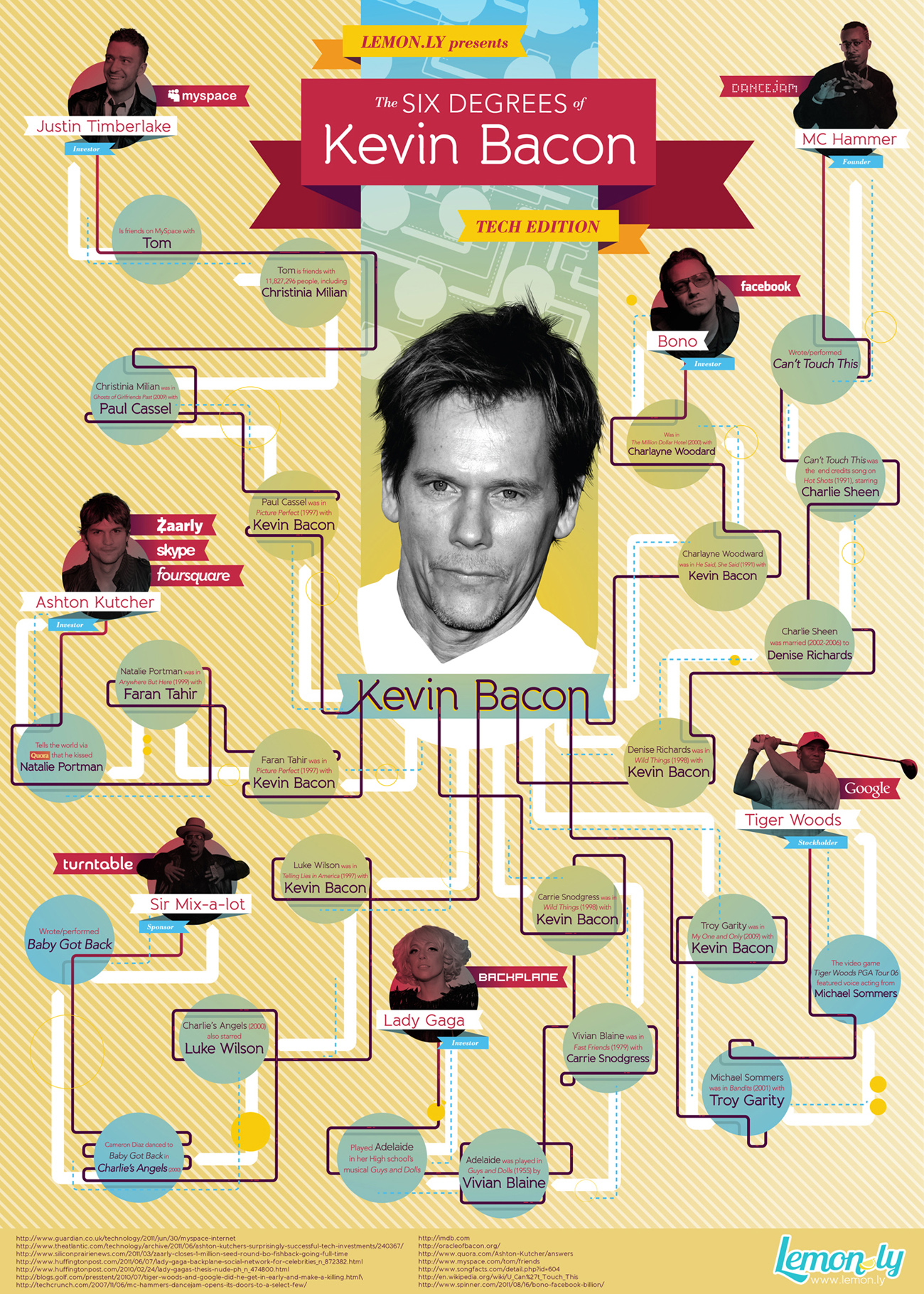 6 Degrees Of Kevin Bacon, Tech Edition