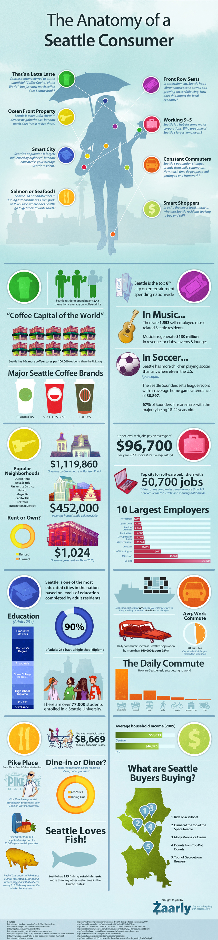 The Anatomy Of Seattle Consumers