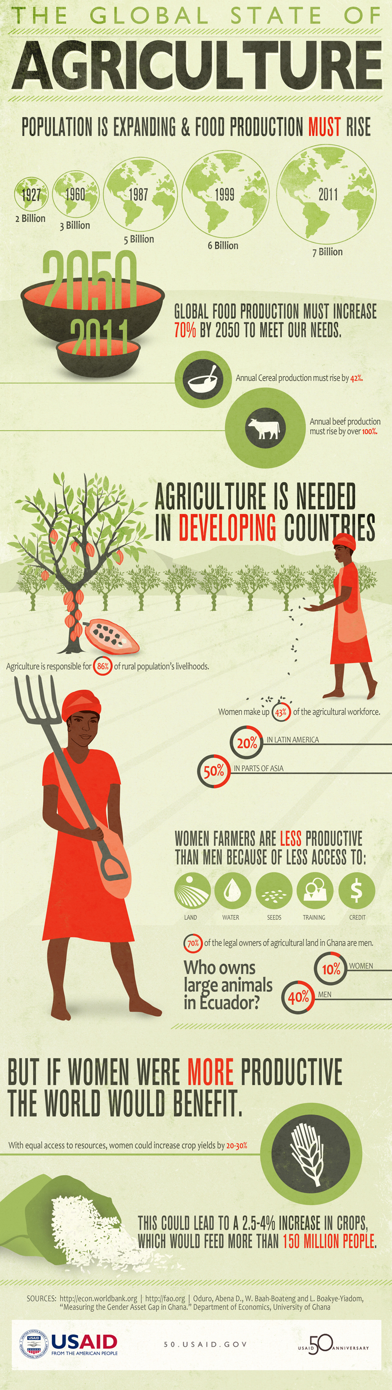 The Global State of Agriculture Infographic