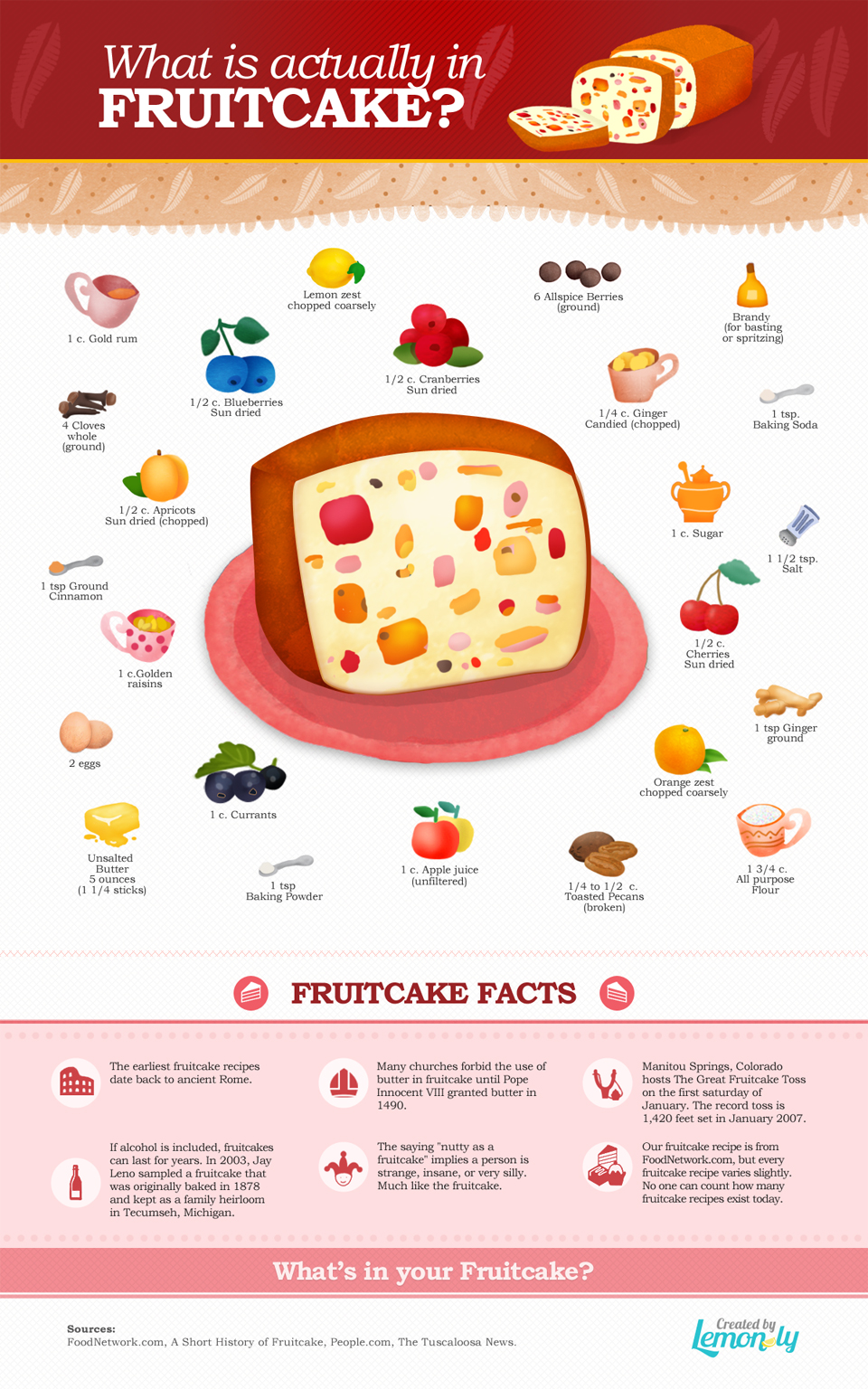 What Is Actually In Fruitcake?
