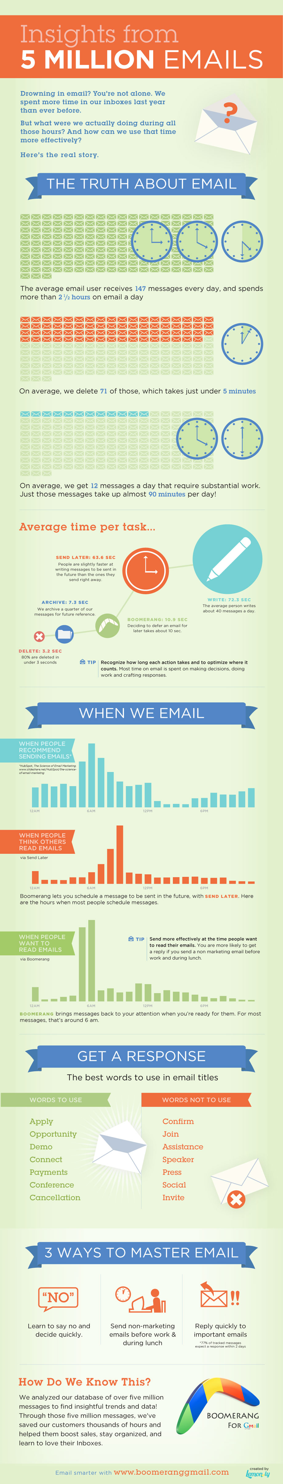 Insights From 5 Million Emails – Boomerang Gmail Email