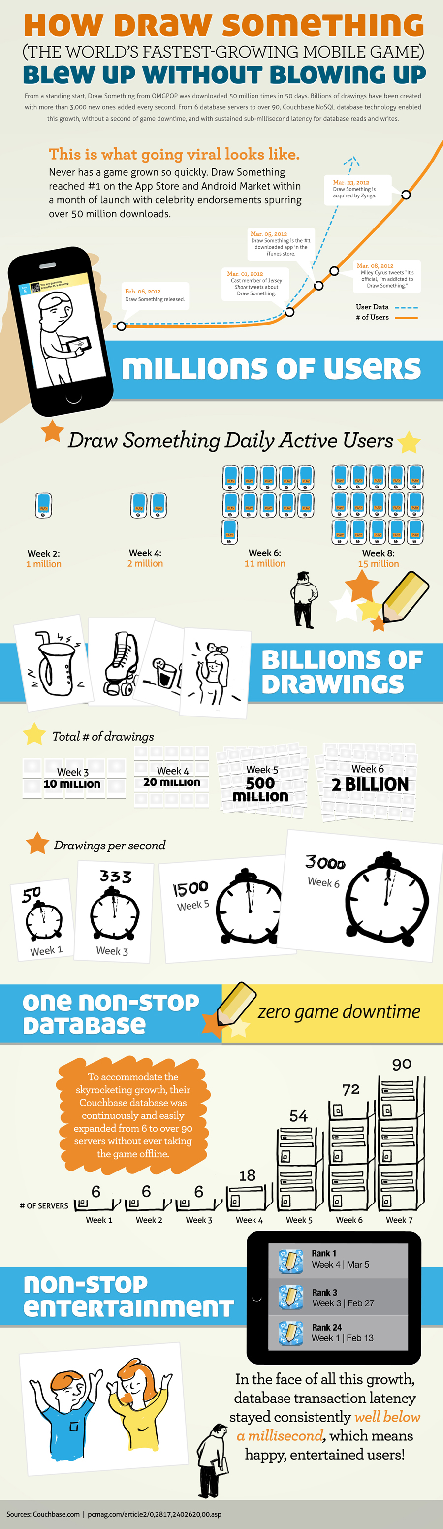 How “Draw Something” Blew Up Without Blowing Up