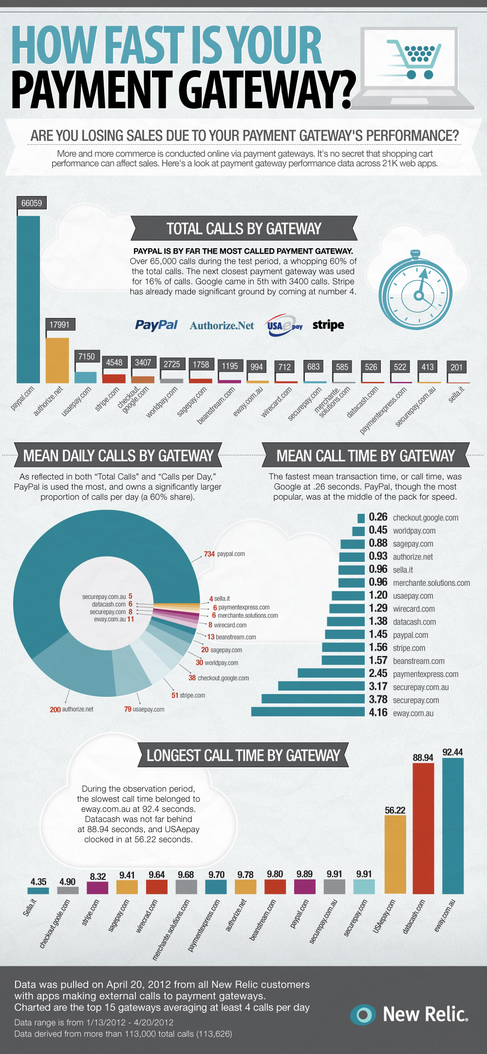 How Fast Is Your Payment Getaway?