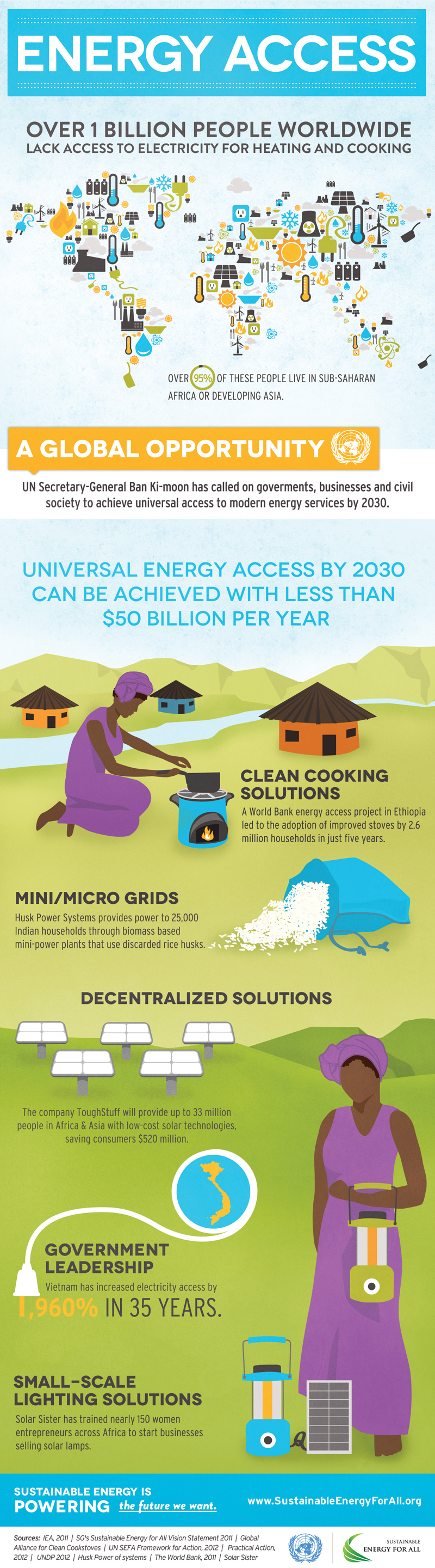 Sustainable Energy For All: Energy Access