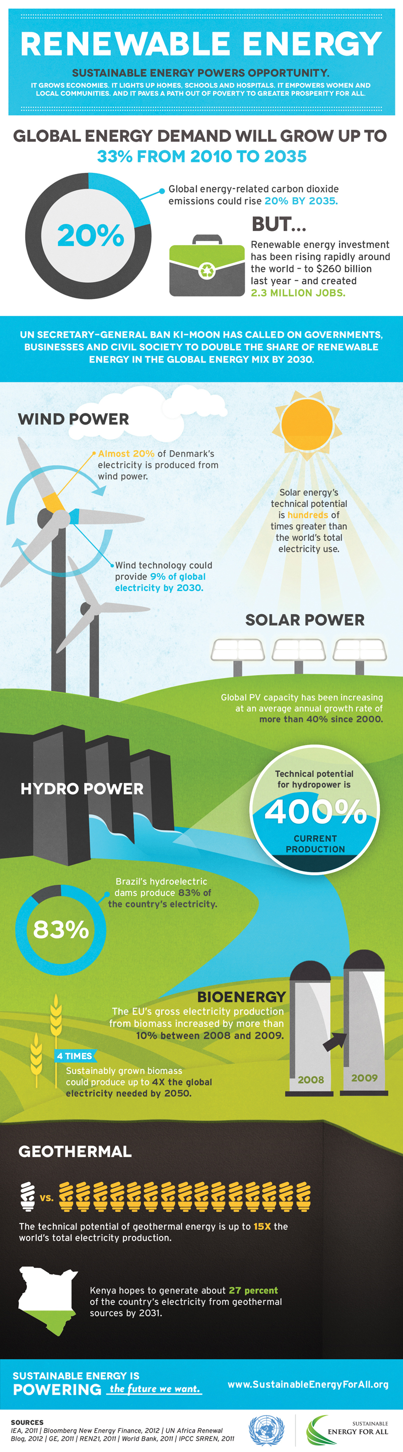 Sustainable Energy For All: Renewable Energy