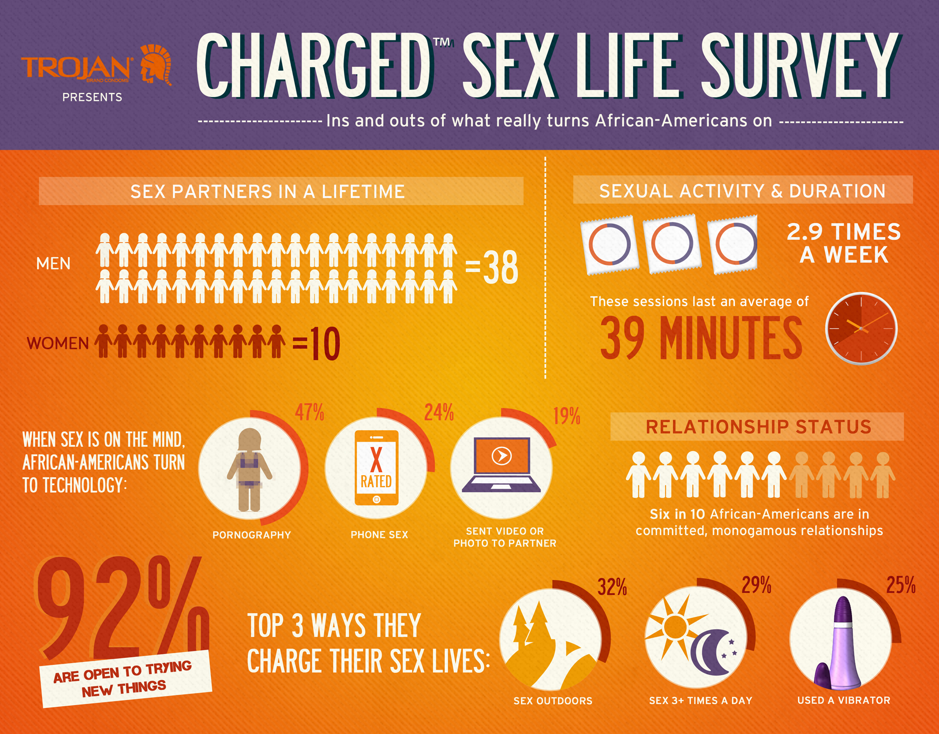 Trojan® Charged™ African American Sex Life Survey