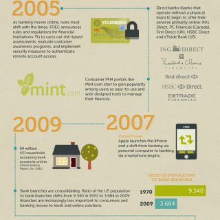 History Of Online Banking