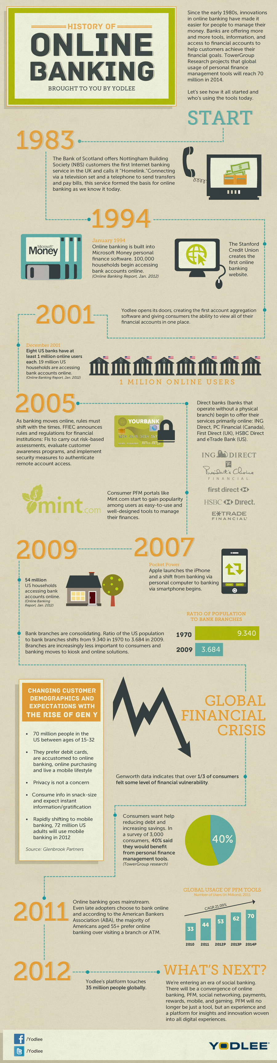 History Of Online Banking