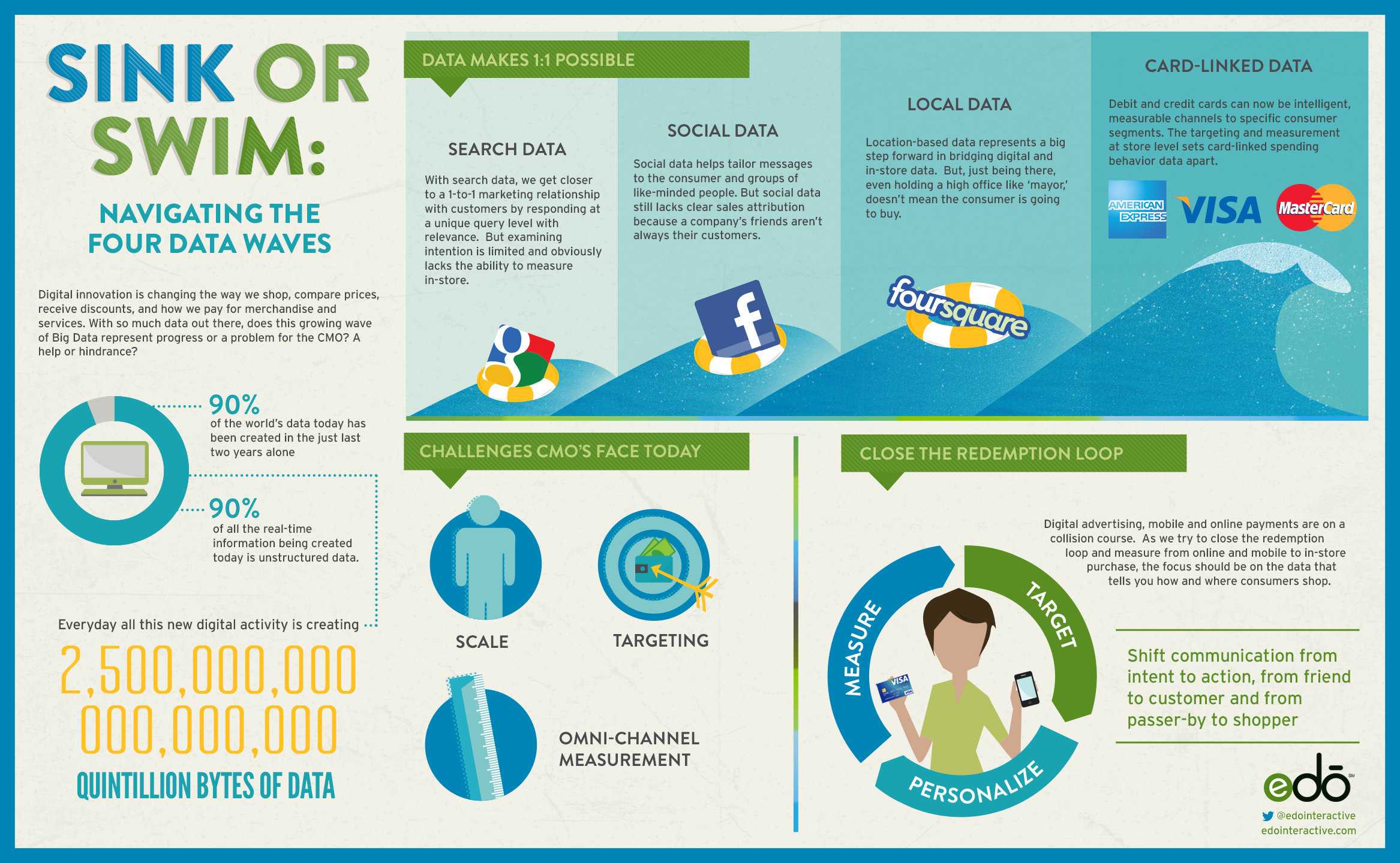 Sink or Swim: Navigating The Four Data Waves
