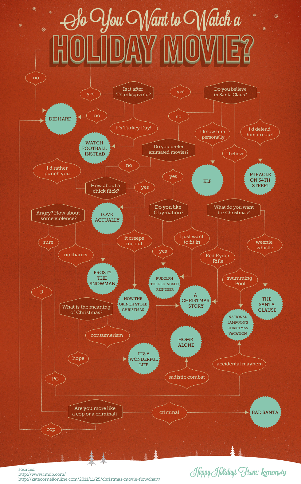 So You Want To Watch A Holiday Movie Flowchart
