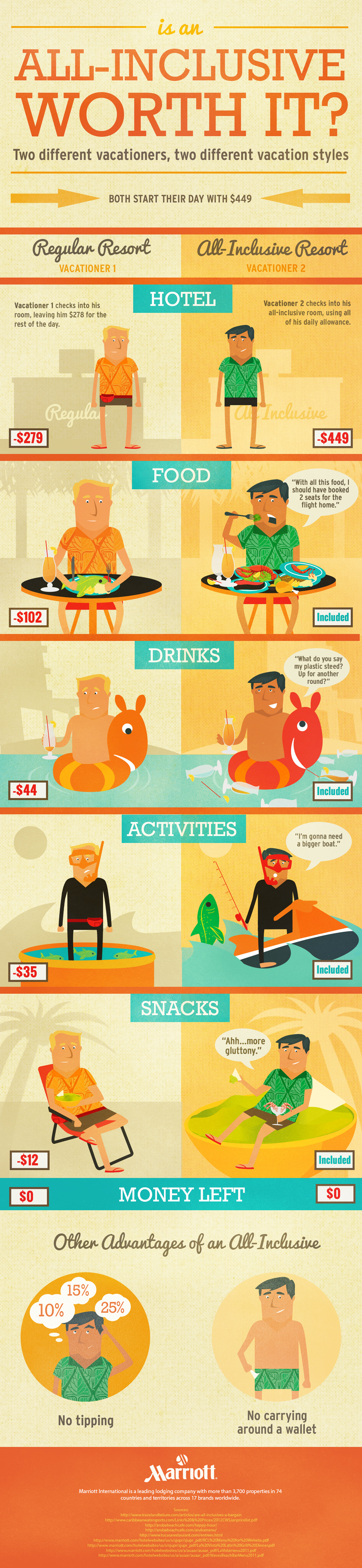 is-an-all-inclusive-worth-it-all-inclusive-resort-costs-infographic