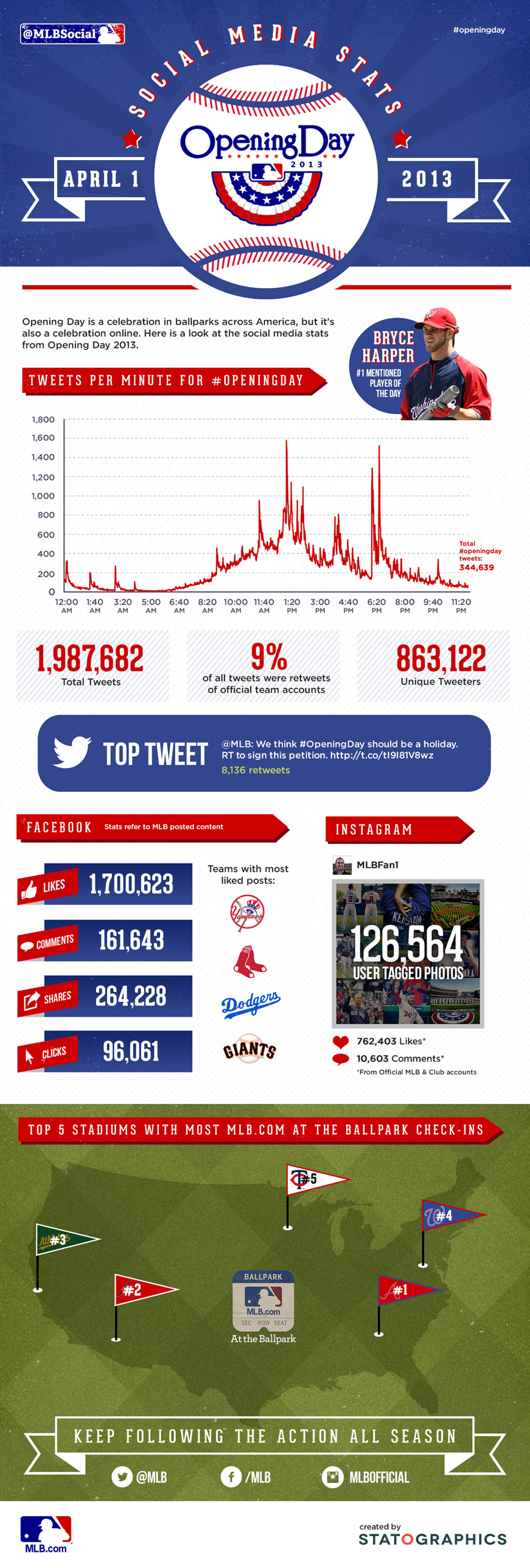 MLB Opening Day 2013 Social Media Stats