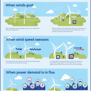 Shifting The Winds In Your Favor: GE Wind Turbine Batteries