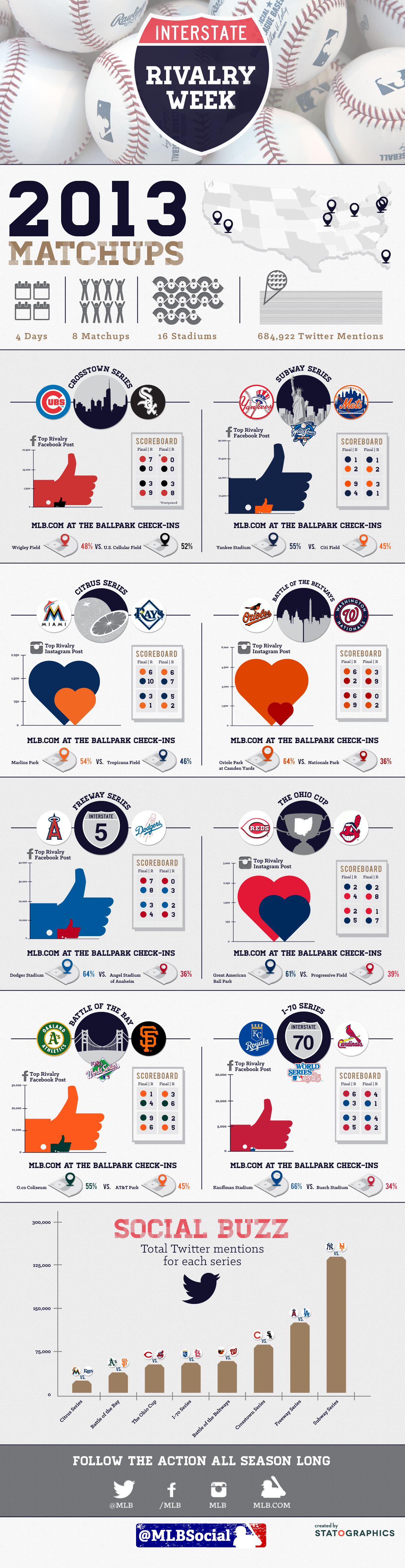 MLB Rivals Stats: MLB Interstate Rivalry Week 2013