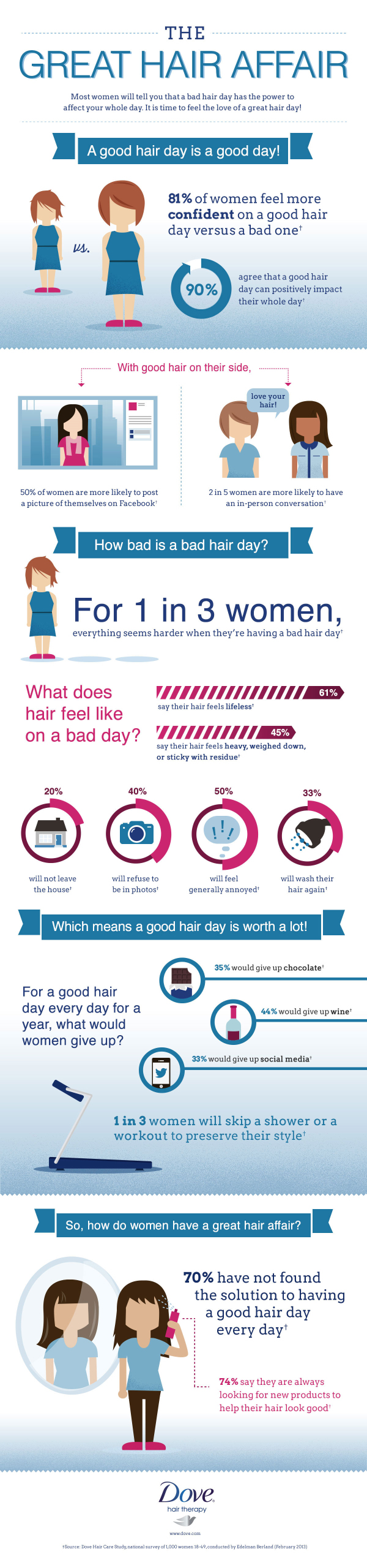 The Great Hair Affair: A Hair Care Study