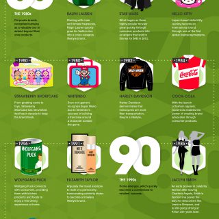 Licensing Through The Decades: A Brand Licensing Timeline