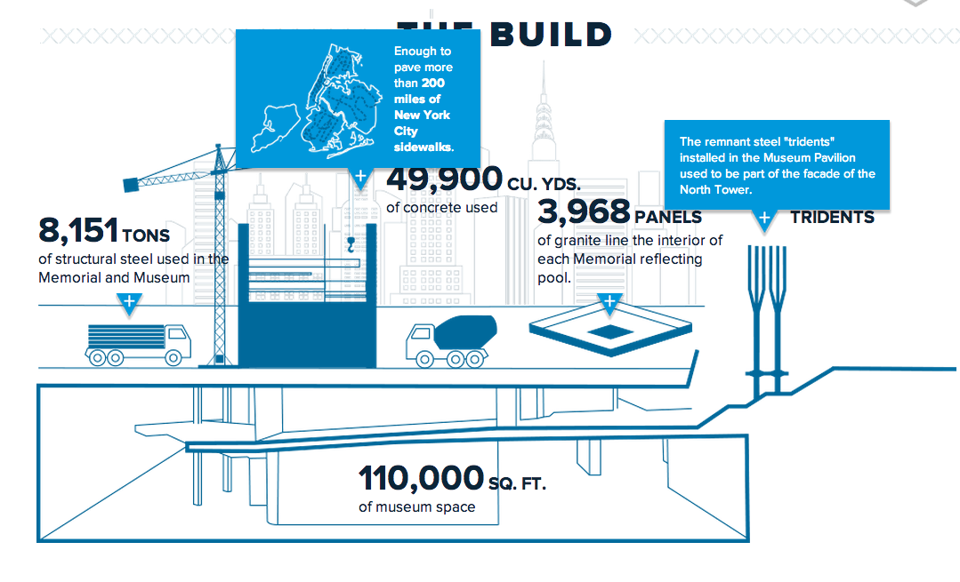 9/11 memorial facts infographic build section