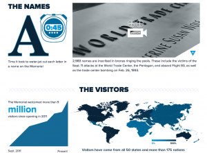 9/11 Memorial Interactive Infographic Visitors stats