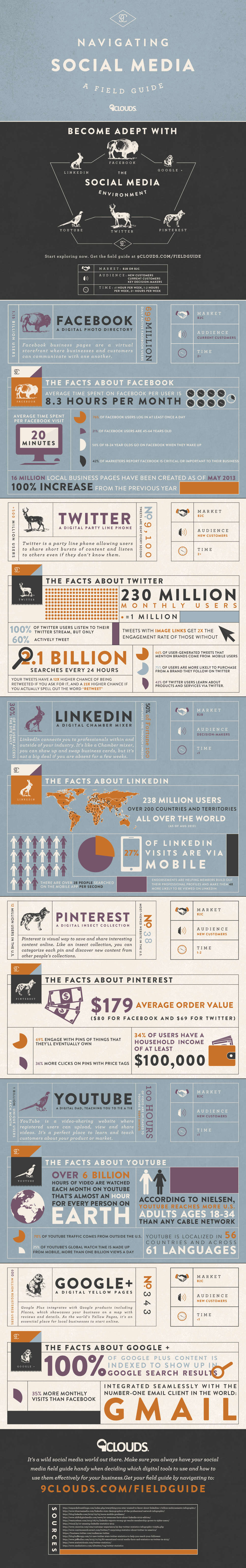 Navigating Social Media Infographic: A Field Guide by 9 Clouds
