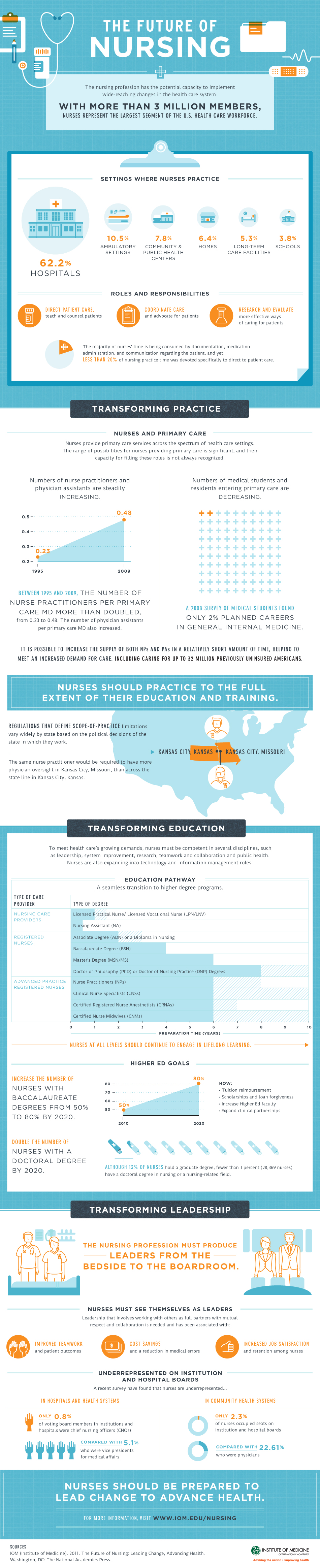 The Future of Nursing | Best Healthcare Infographics