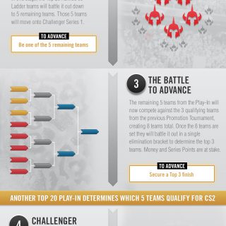 League Of Legends Challenger Series Overview