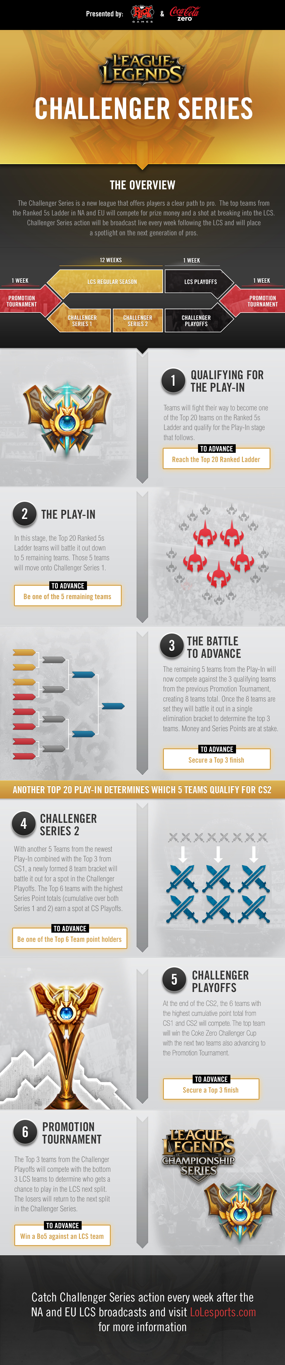 League Of Legends Challenger Series Overview