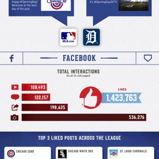 MLB Opening Day 2014 Social Media Stats