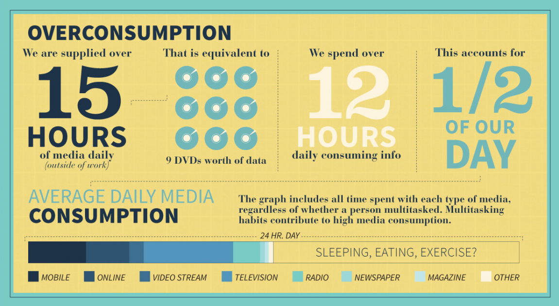 Spend he is spending. Overconsumption. Инфографика гарнитуры шрифта. Consumption Habits. Media consumption research.