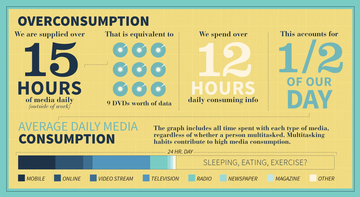 How many hours days. Инфографика гарнитуры шрифта. Media consumption statistics. Overconsumption. Билет в будущее инфографика.