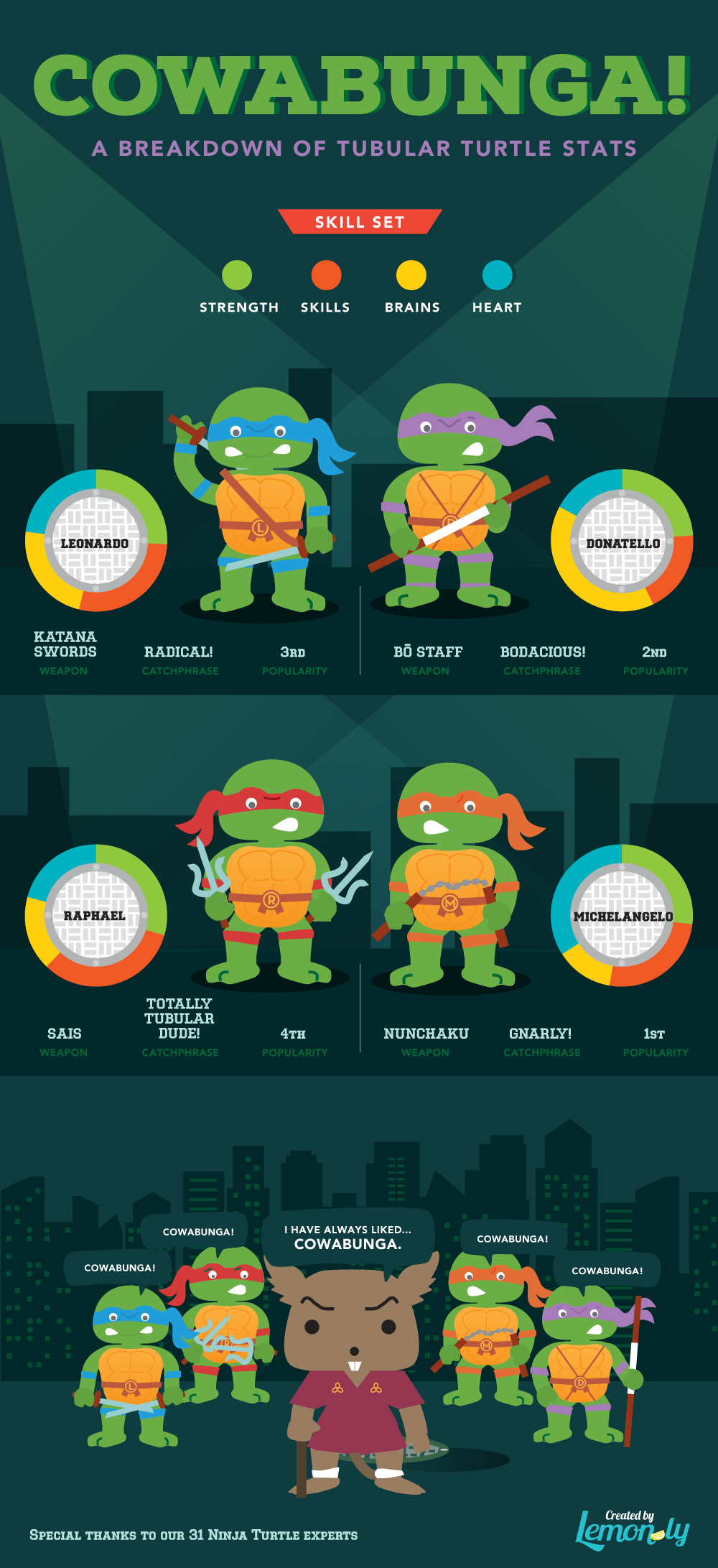 Cowabunga! Ninja Turtle Stats