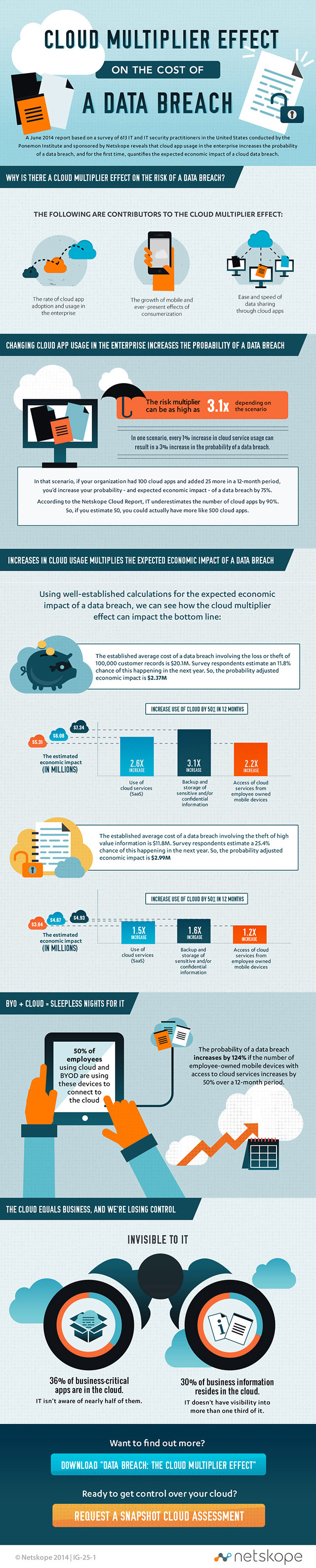Cloud Multiplier Effect On The Cost Of A Data Breach