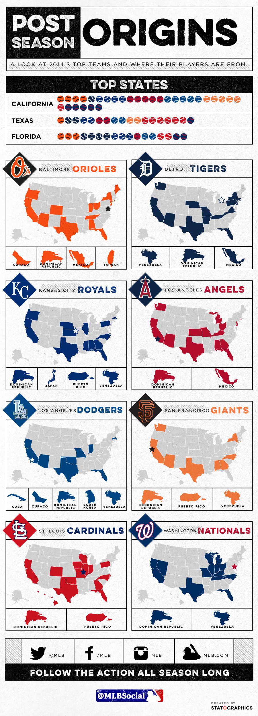 2014 MLB LDS Postseason Origins