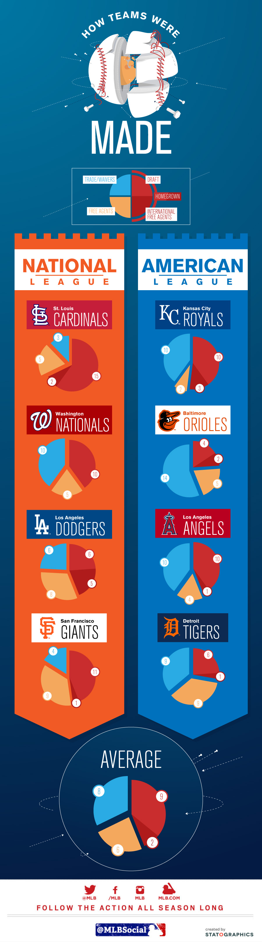 How The 2014 MLB LDS Teams Were Made