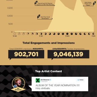 57th GRAMMY Nominations Social Data
