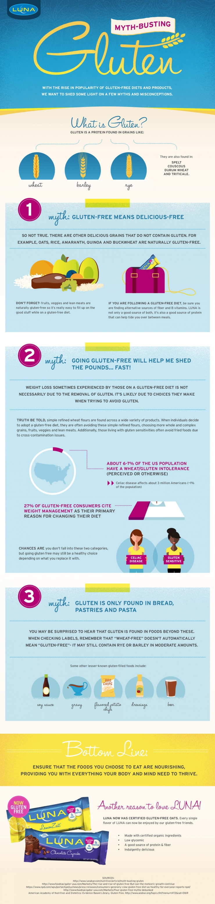 Myth-Busting Gluten - Lemonly Infographics