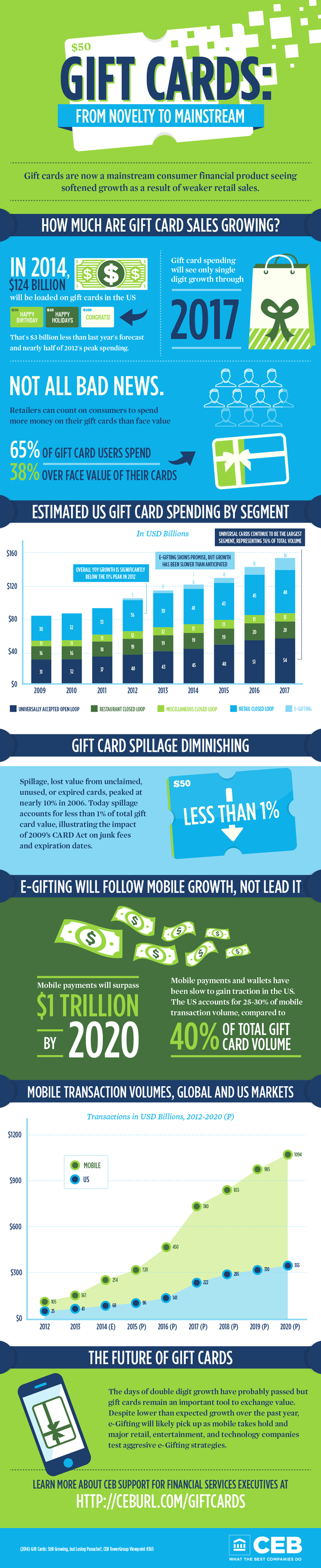 From Novelty To Mainstream: 2015 Gift Card Statistics