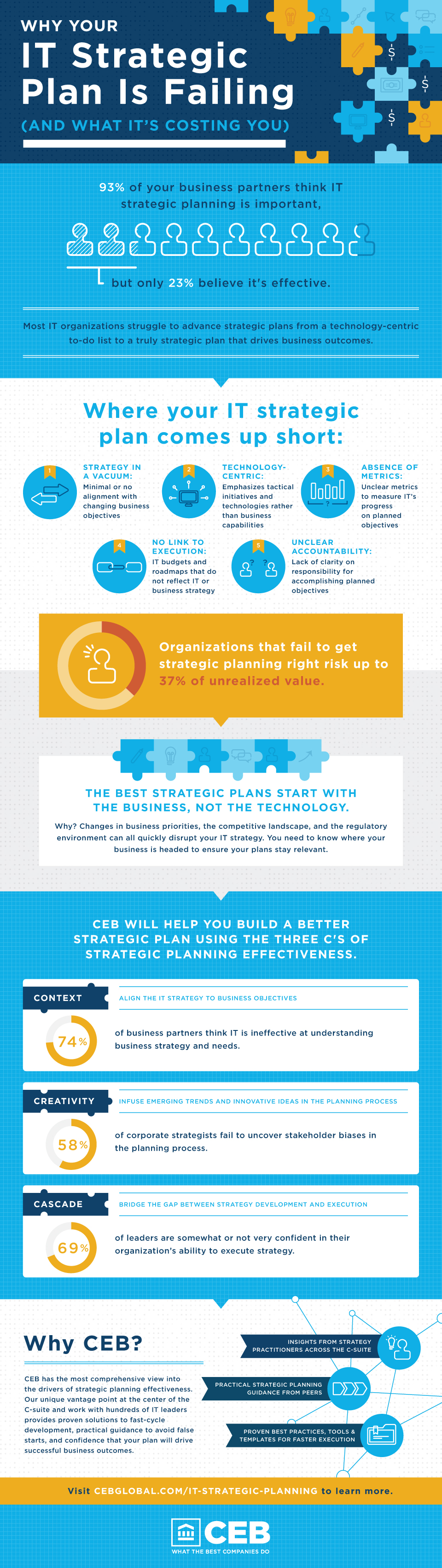 Why Your IT Strategic Plan Is Failing