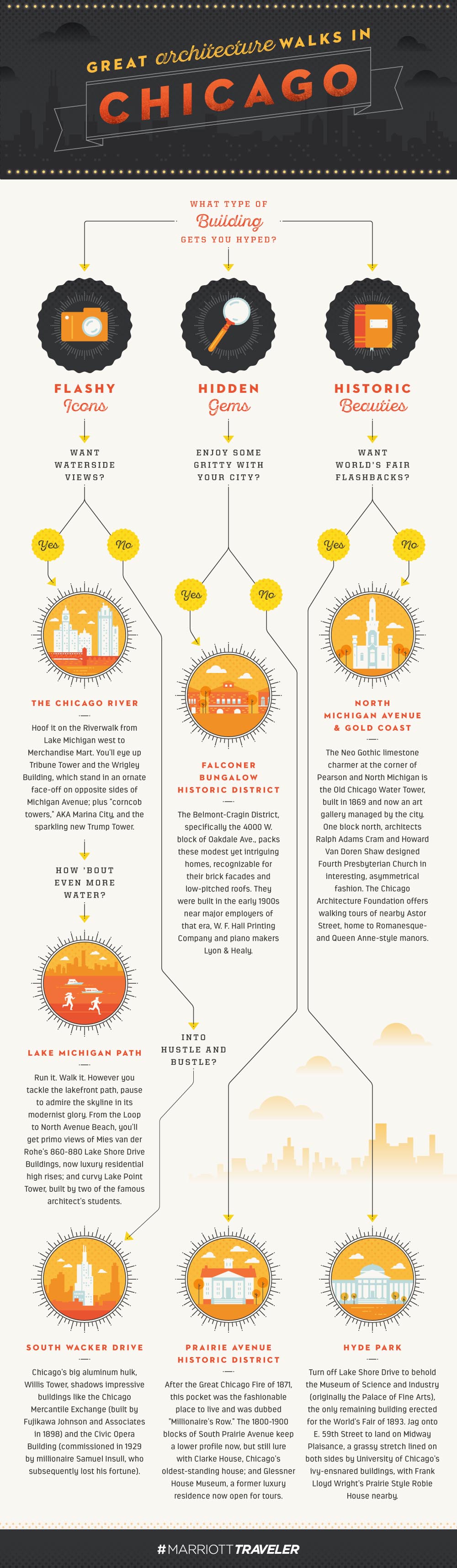 Choose Your Adventure: Great Architecture Walks In Chicago Flowchart