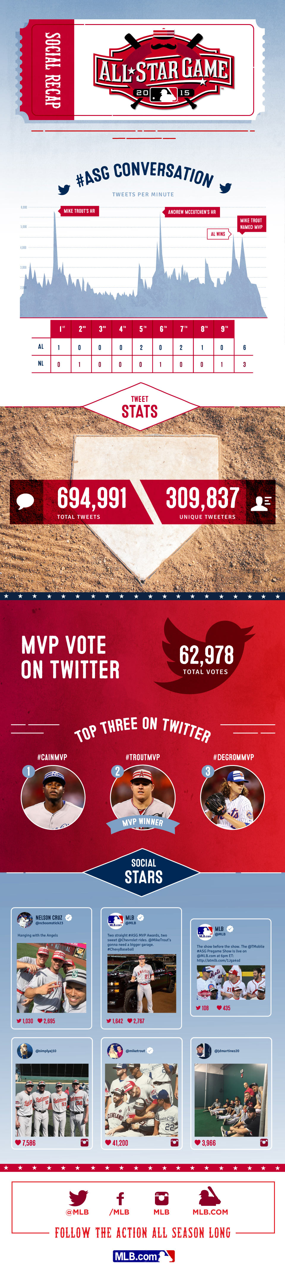 2015 MLB All-Star Game Social Media Recap