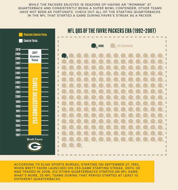 A Look Back At Brett Favre’s Packers Career