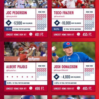 Hometown Hero: 2015 #HRDerby Social Media Stats