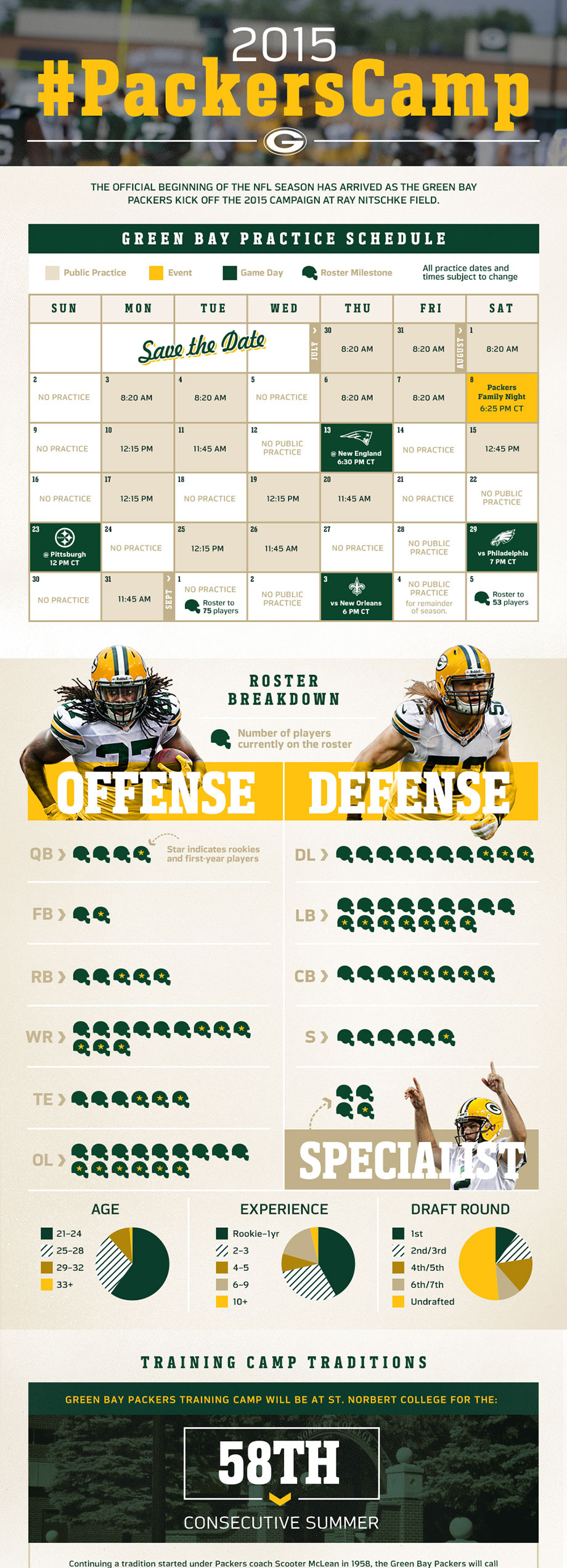 Green Bay Packers training camp guide