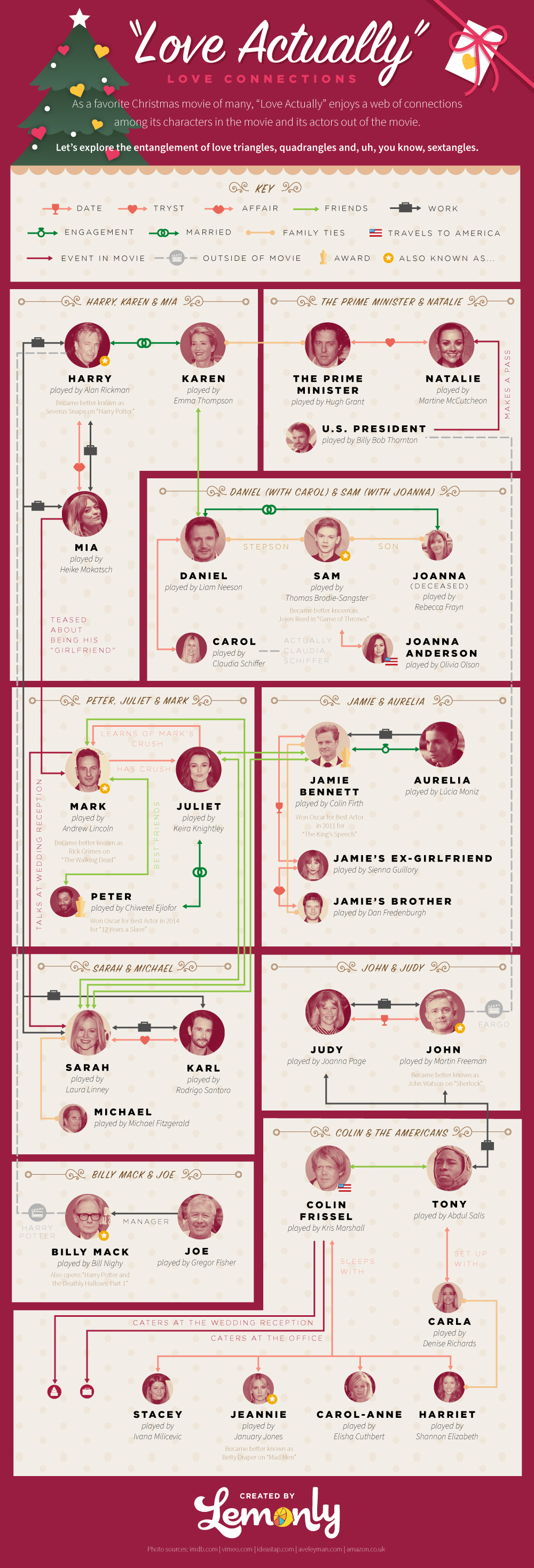 Love Actually Love Connections Flowchart - Lemonly Infographics