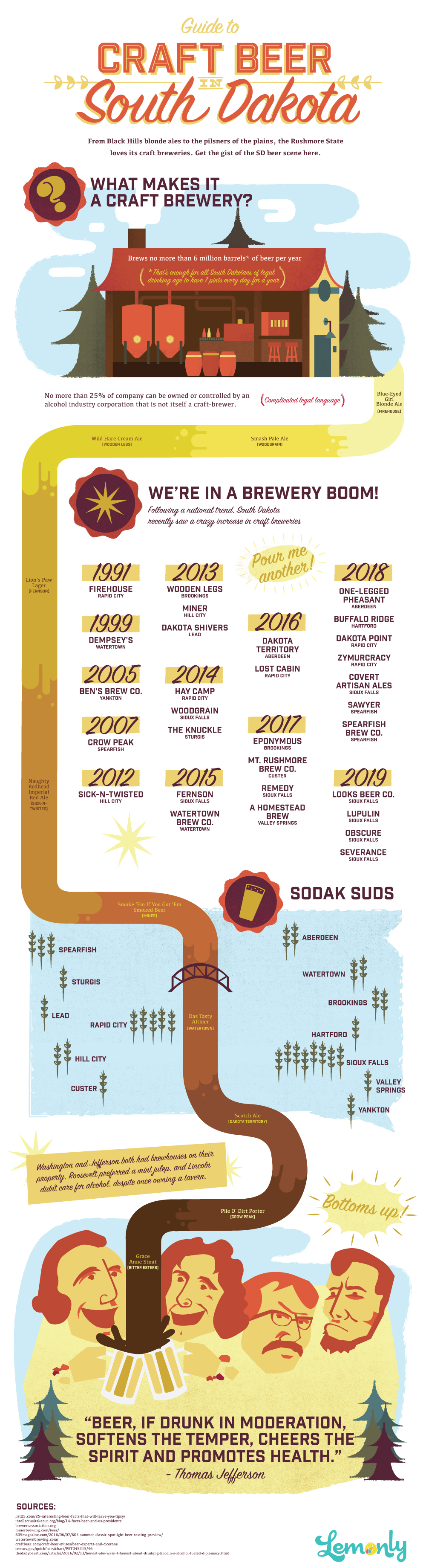South Dakota Craft Breweries Infographic
