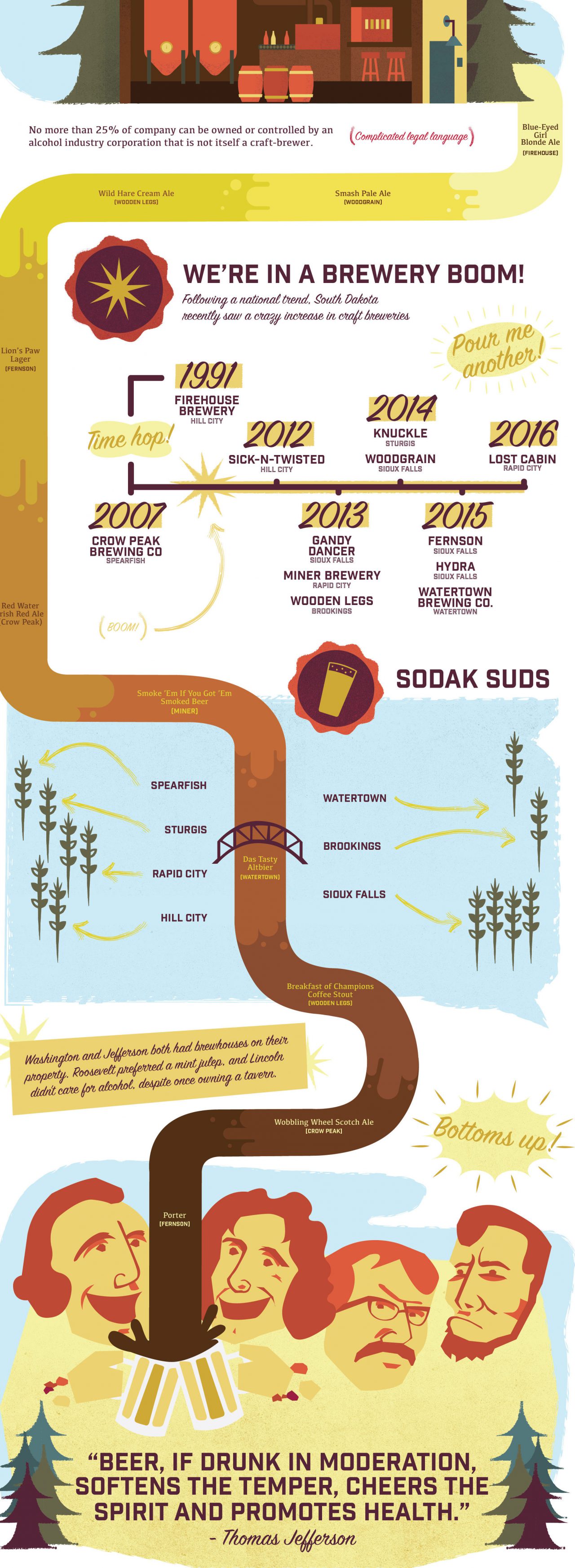 South Dakota Breweries Infographic