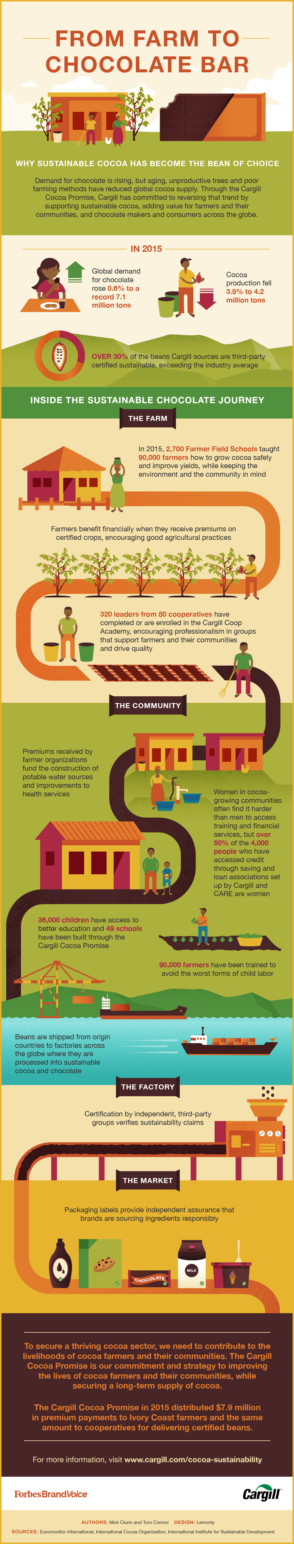 From Farm To Chocolate Bar | Best Food Infographics