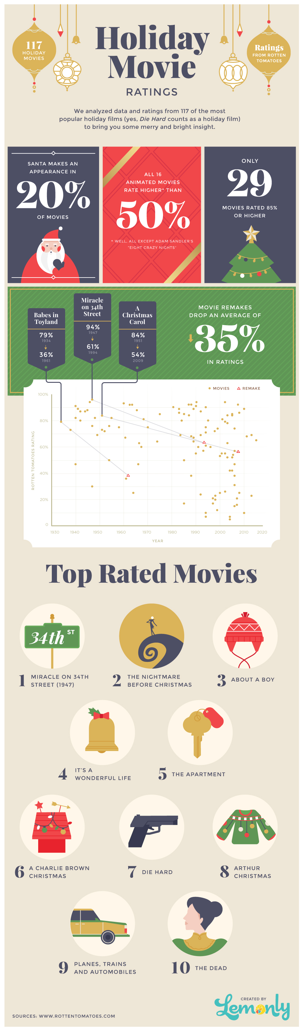 Holiday Movie Ratings