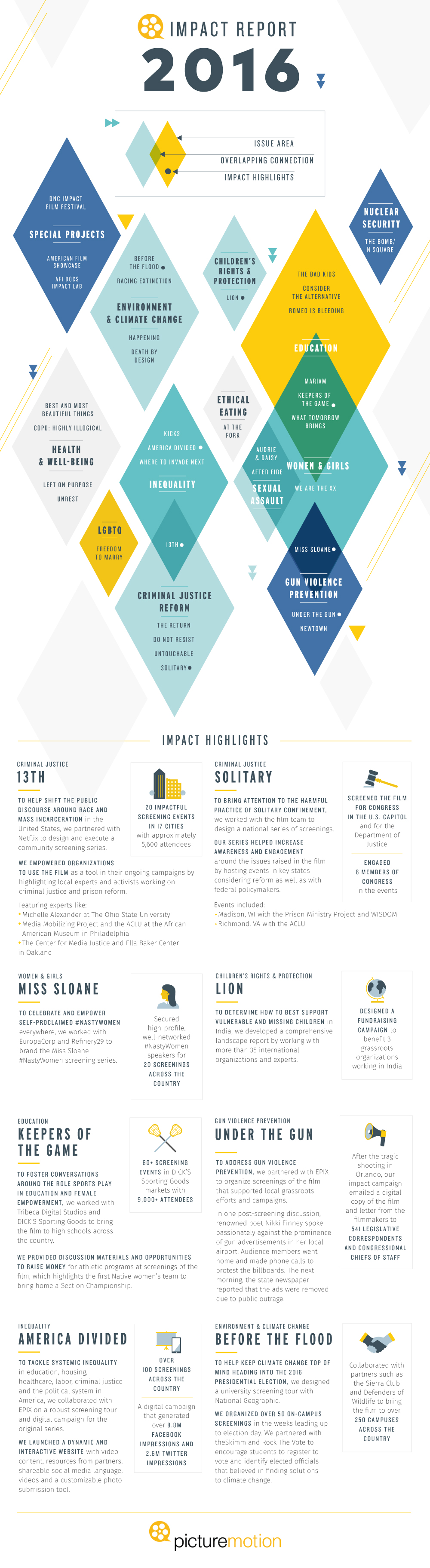 2016 Impact Report